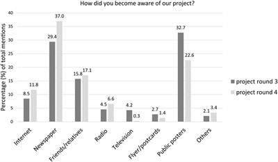 We want you! Recruitment strategies for the success of a citizen science project on urban wildlife ecology